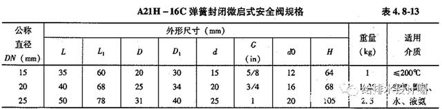 安全阀